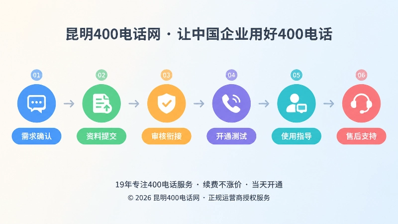 400电话办理服务交付流程时间线