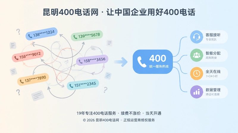 左右对比展示企业联系方式碎片化与统一400电话入口。