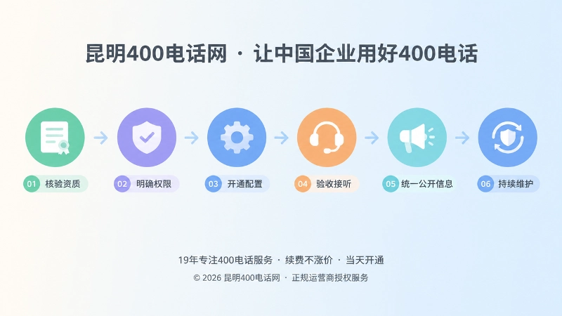 400电话从资质核验到持续维护的时间线闭环插画。